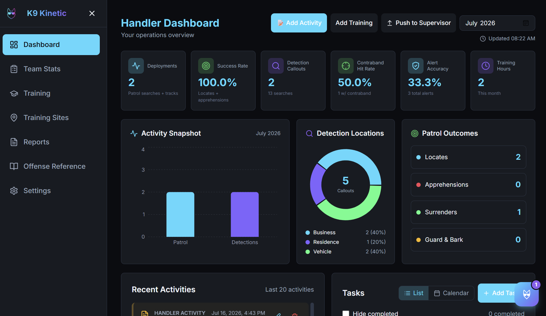 K9 Kinetic Handler Dashboard showing deployments, success rate, detection locations, and patrol outcomes